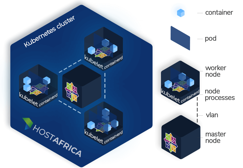 Kubernetes cluster diagram CentOS by HOSTAFRICA